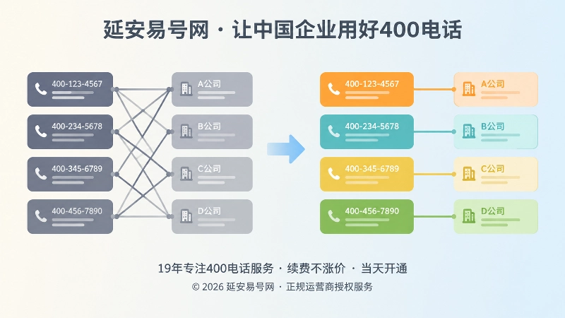 左右两组卡片对比，表现400电话信息混乱与规范一致两种状态