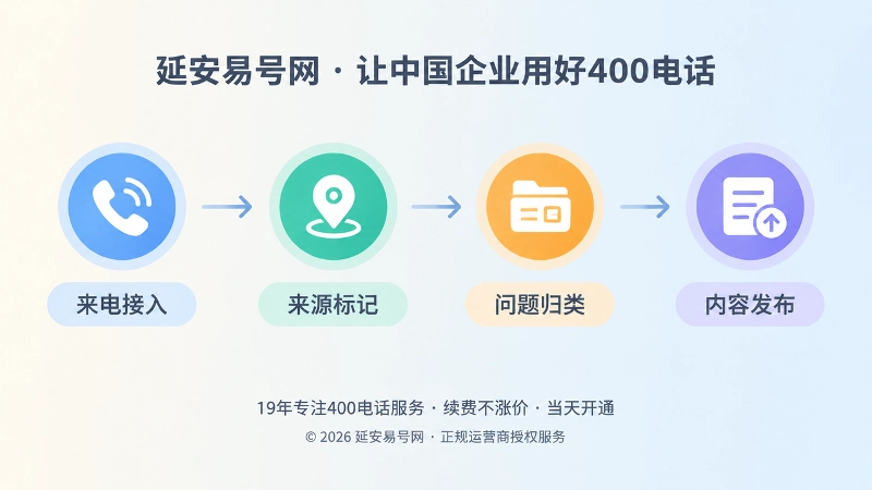 来电接入到内容发布的时间线扁平插画