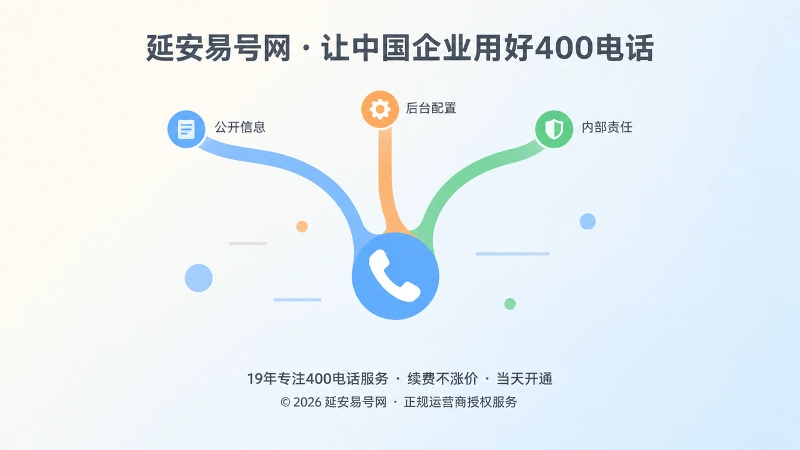 三条彩色曲线汇聚为听筒图标的扁平插画，示意公开信息、后台配置与内部责任保持一致